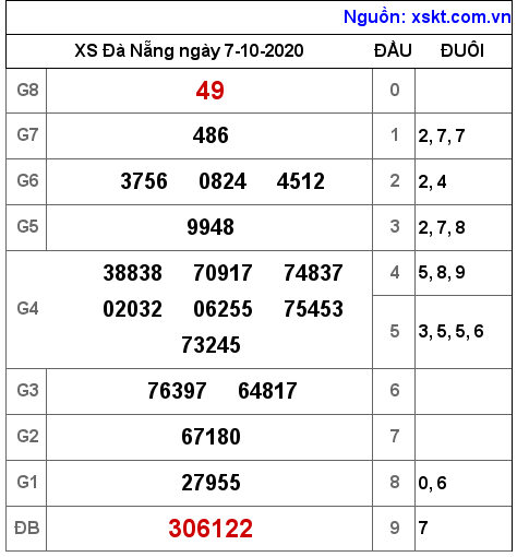 XSDNG ngày 7-10-2020 XSDNG ngày 7-10-2020