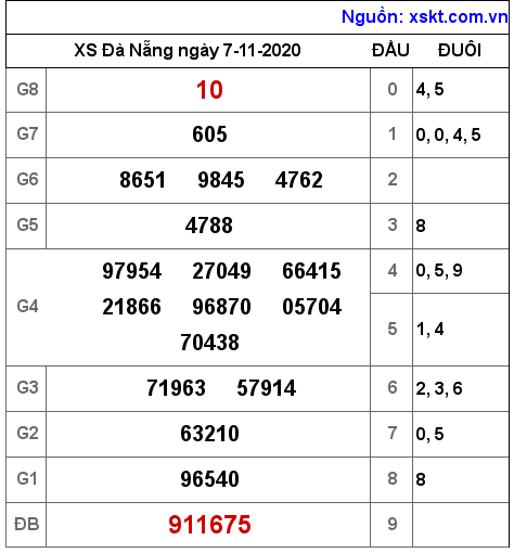 XSDNG ngày 7-11-2020 XSDNG ngày 7-11-2020
