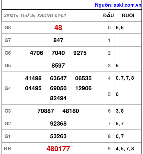 XSDNG ngày 7-2-2024 XSDNG ngày 7-2-2024