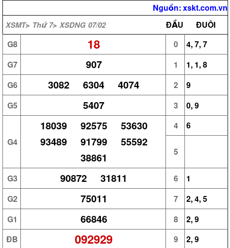 XSDNG ngày 7-2-2026 XSDNG ngày 7-2-2026