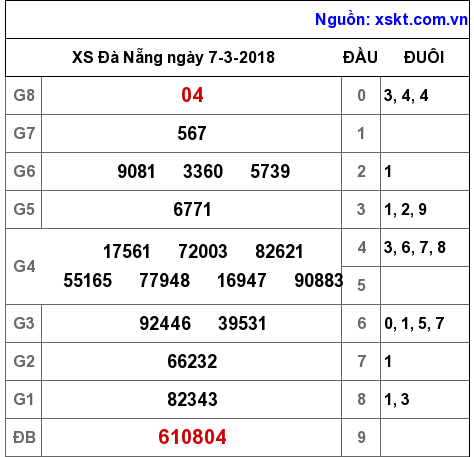 XSDNG ngày 7-3-2018 XSDNG ngày 7-3-2018