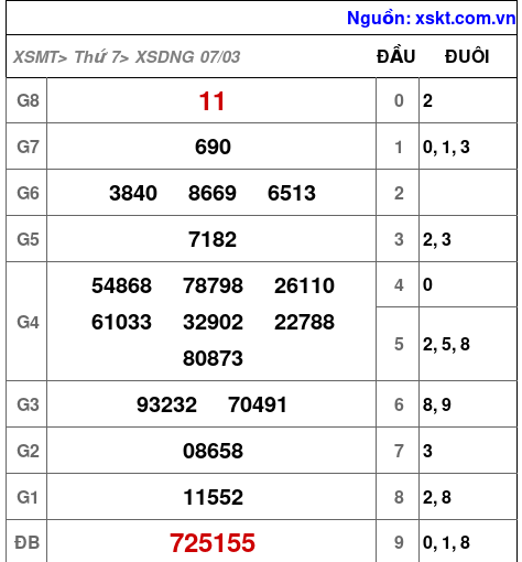 XSDNG ngày 7-3-2026 XSDNG ngày 7-3-2026