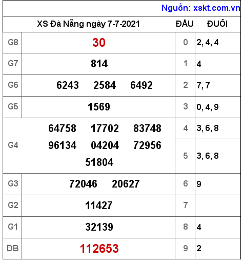 XSDNG ngày 7-7-2021 XSDNG ngày 7-7-2021