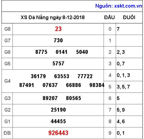 XSDNG ngày 8-12-2018 XSDNG ngày 8-12-2018