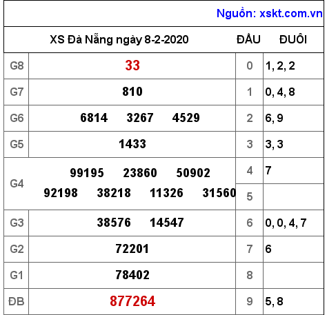 XSDNG ngày 8-2-2020