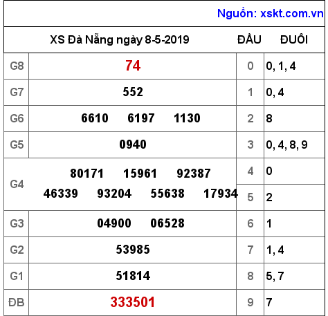 XSDNG ngày 8-5-2019 XSDNG ngày 8-5-2019