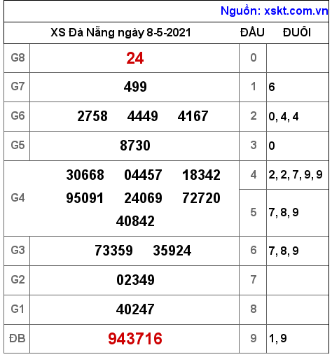 XSDNG ng?y 8-5-2021 XSDNG ng?y 8-5-2021