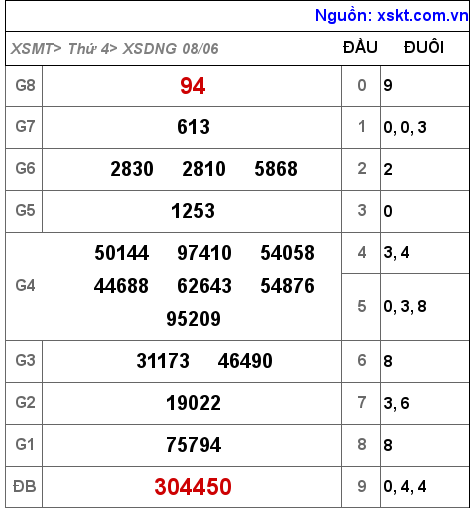 Kết quả XSDNG ngày 8-6-2022