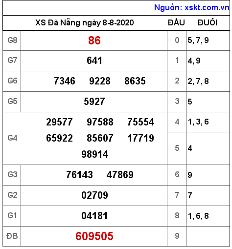 XSDNG ngày 8-8-2020 XSDNG ngày 8-8-2020
