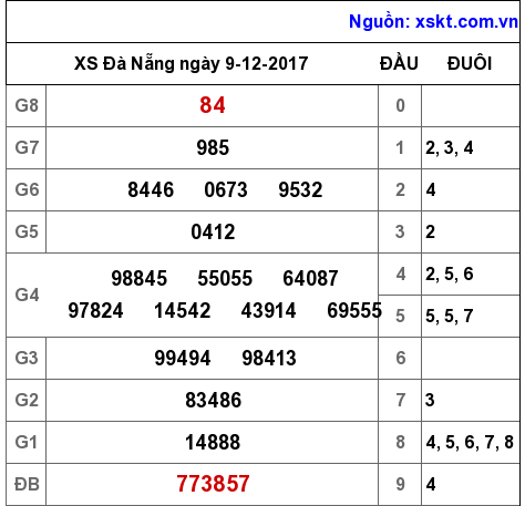 XSDNG ngày 9-12-2017 XSDNG ngày 9-12-2017
