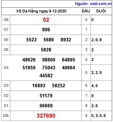 XSDNG ngày 9-12-2020 XSDNG ngày 9-12-2020