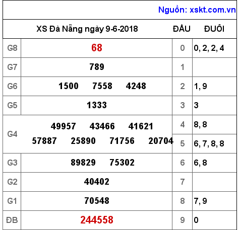 XSDNG ngày 9-6-2018 XSDNG ngày 9-6-2018
