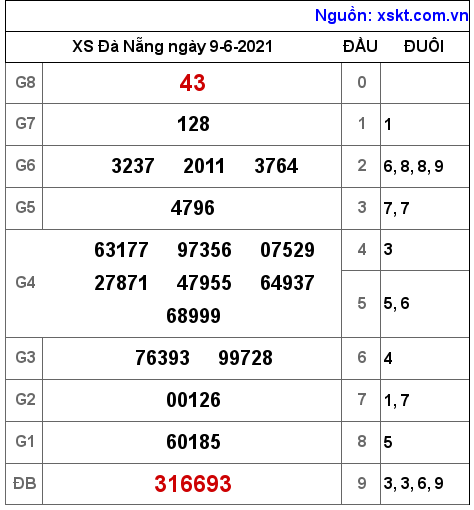 XSDNG ngày 9-6-2021 XSDNG ngày 9-6-2021