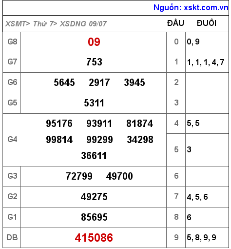 Kết quả XSDNG ngày 9-7-2022