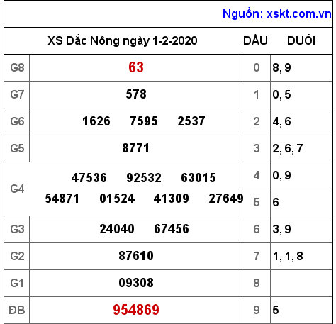 XSDNO ngày 1-2-2020 XSDNO ngày 1-2-2020