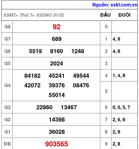 XSDNO ngày 1-2-2025 XSDNO ngày 1-2-2025