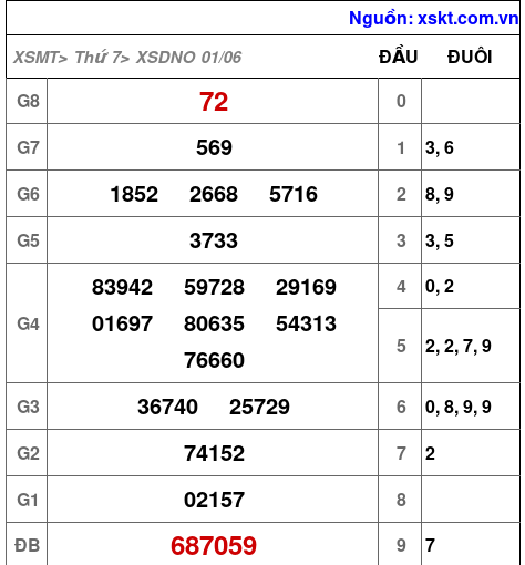 XSDNO ngày 1-6-2024 XSDNO ngày 1-6-2024