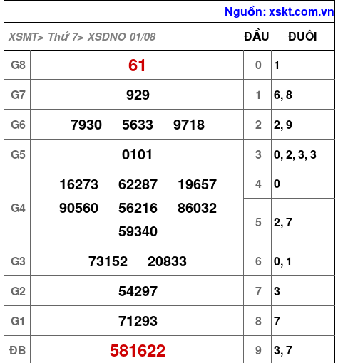 XSDNO ngày 1-8-2026 XSDNO ngày 1-8-2026