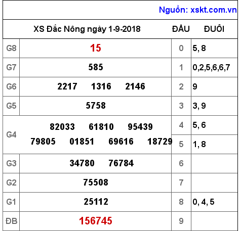 XSDNO ngày 1-9-2018 XSDNO ngày 1-9-2018