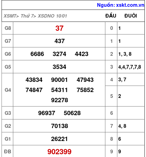XSDNO ngày 10-1-2026 XSDNO ngày 10-1-2026