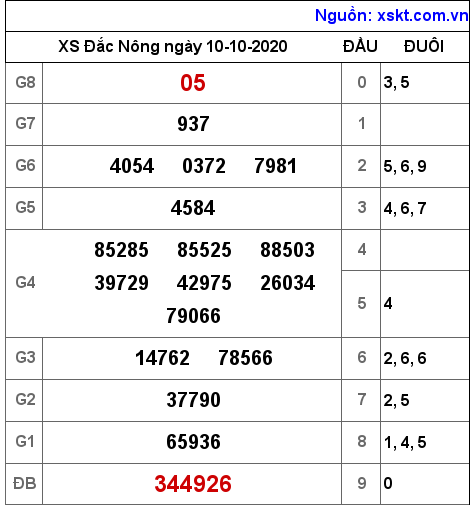 XSDNO ngày 10-10-2020 XSDNO ngày 10-10-2020