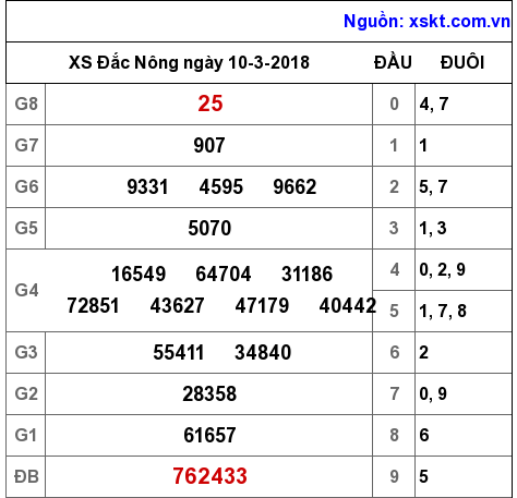 XSDNO ngày 10-3-2018 XSDNO ngày 10-3-2018