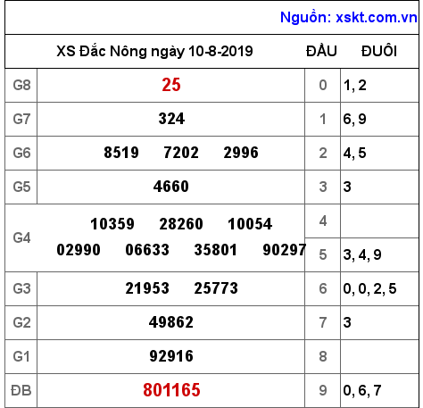 XSDNO ngày 10-8-2019 XSDNO ngày 10-8-2019