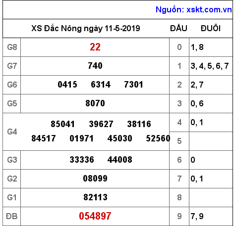 XSDNO ngày 11-5-2019 XSDNO ngày 11-5-2019