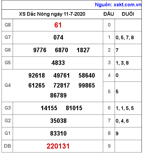 XSDNO ngày 11-7-2020 XSDNO ngày 11-7-2020