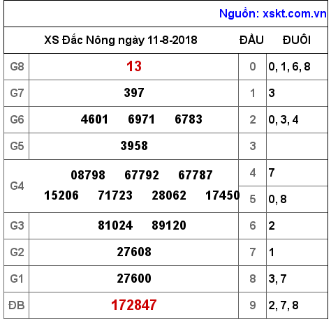 XSDNO ngày 11-8-2018 XSDNO ngày 11-8-2018