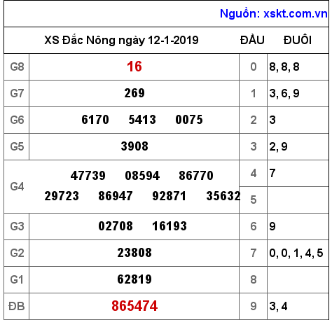 XSDNO ngày 12-1-2019 XSDNO ngày 12-1-2019