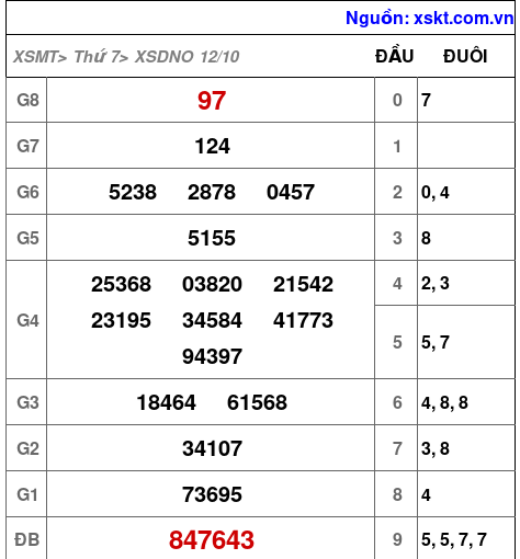XSDNO ngày 12-10-2024 XSDNO ngày 12-10-2024