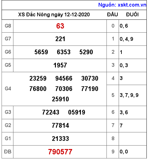 XSDNO ngày 12-12-2020
