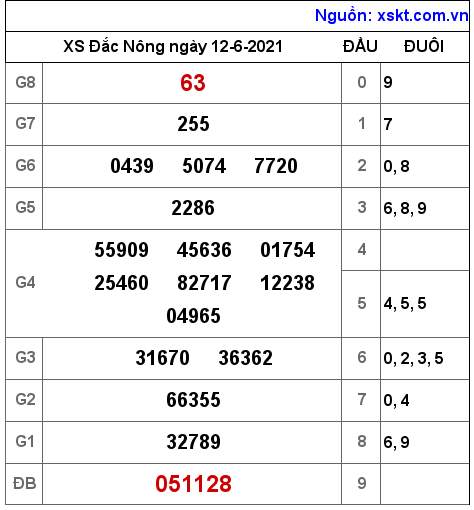XSDNO ngày 12-6-2021