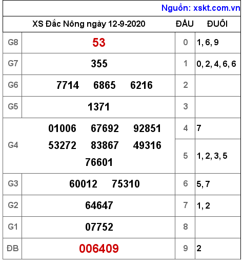 XSDNO ngày 12-9-2020 XSDNO ngày 12-9-2020