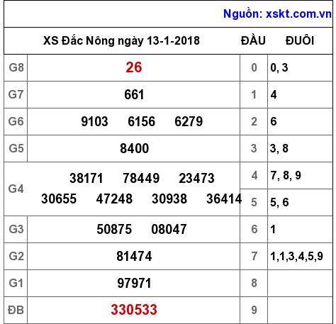 XSDNO ngày 13-1-2018