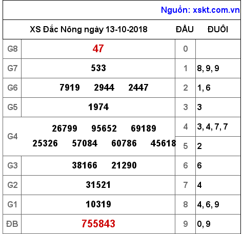 XSDNO ngày 13-10-2018