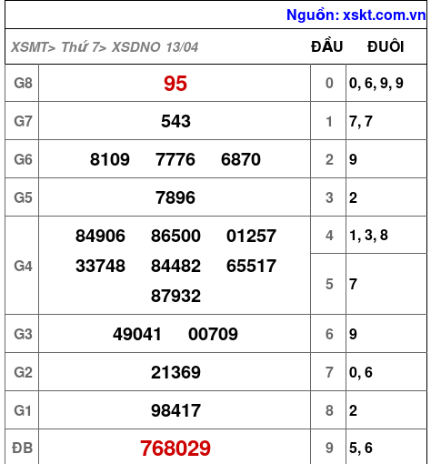 XSDNO ngày 13-4-2024 XSDNO ngày 13-4-2024