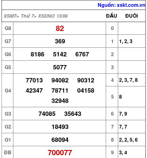 XSDNO ngày 13-6-2026 XSDNO ngày 13-6-2026