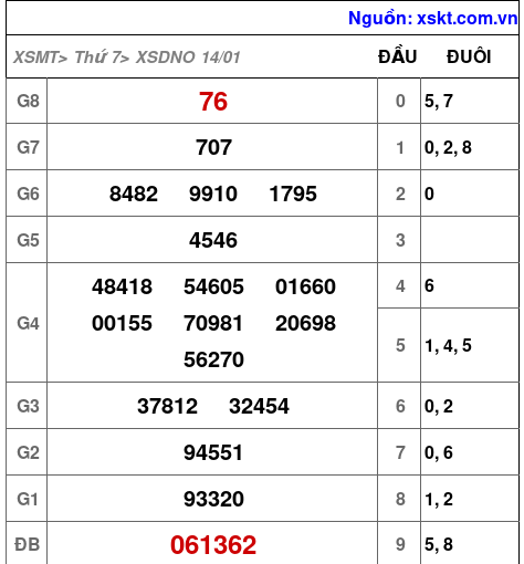 Kết quả XSDNO ngày 14-1-2023