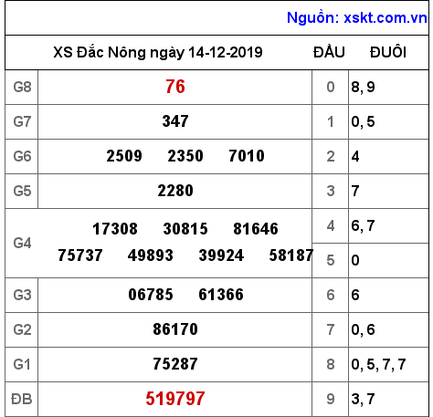 XSDNO ngày 14-12-2019 XSDNO ngày 14-12-2019
