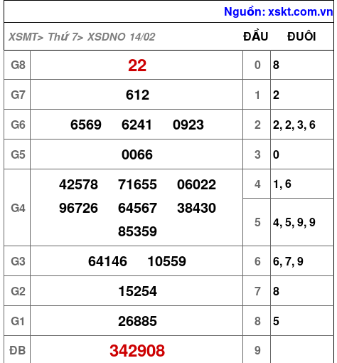 XSDNO ngày 14-2-2026 XSDNO ngày 14-2-2026