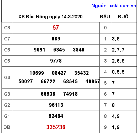 XSDNO ngày 14-3-2020 XSDNO ngày 14-3-2020