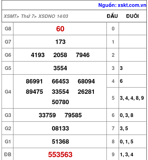 XSDNO ngày 14-3-2026 XSDNO ngày 14-3-2026