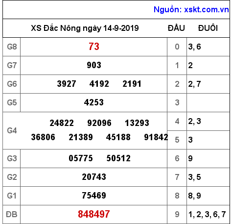 XSDNO ngày 14-9-2019 XSDNO ngày 14-9-2019