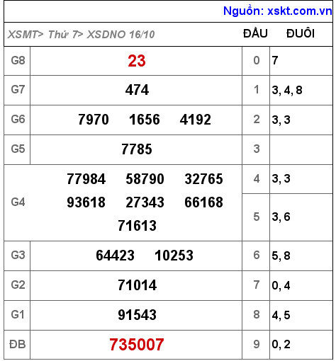 XSDNO ngày 16-10-2021 XSDNO ngày 16-10-2021