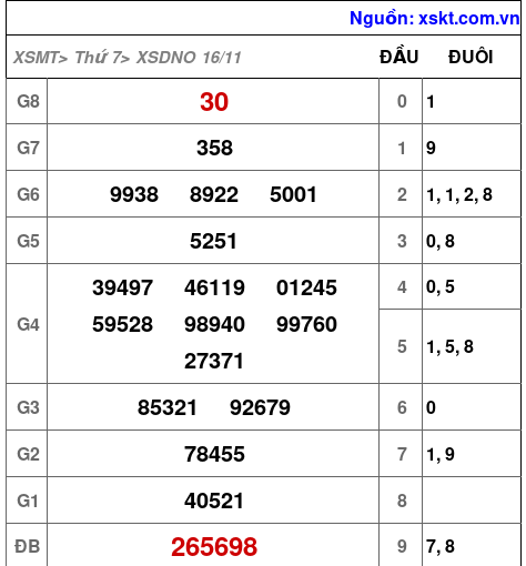 XSDNO ngày 16-11-2024 XSDNO ngày 16-11-2024