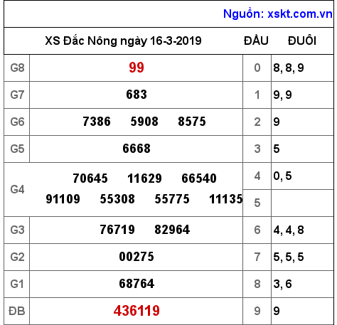 XSDNO ngày 16-3-2019 XSDNO ngày 16-3-2019