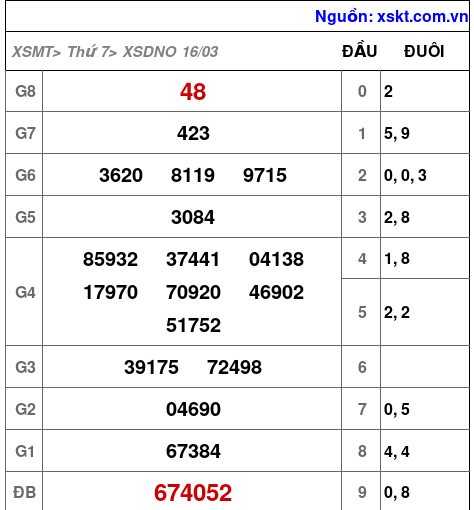XSDNO ngày 16-3-2024 XSDNO ngày 16-3-2024