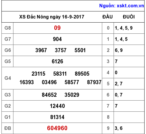 XSDNO ngày 16-9-2017 XSDNO ngày 16-9-2017